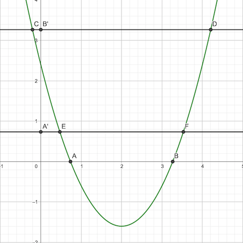 Quadratic with roots on y-axis