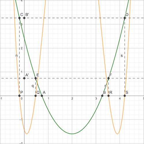 Quadratic f(f(x))