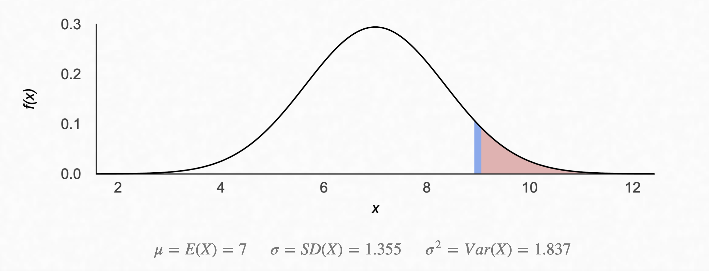 normal distribution